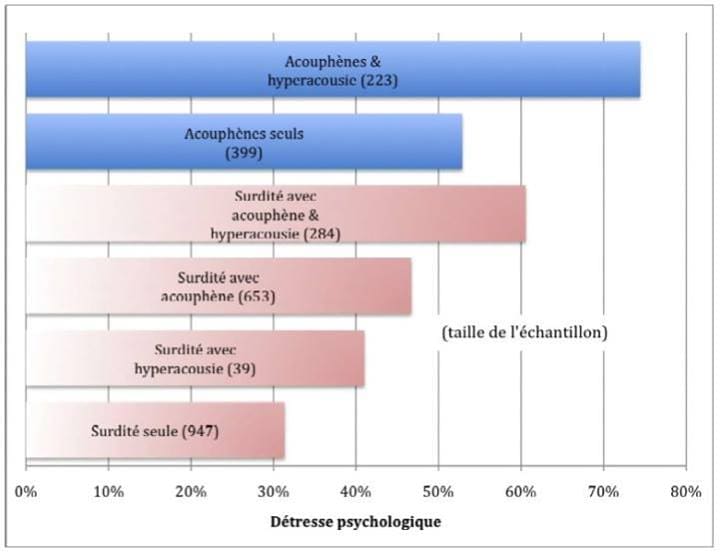 Acouphènes et détresse psychologique