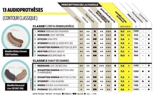 audioprotheses-100-sante-que-choisir